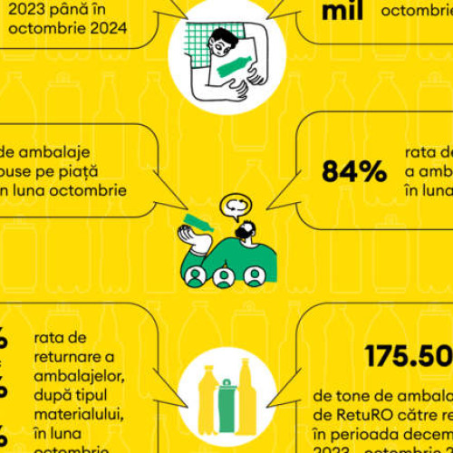 Românii au returnat peste 123 de milioane de ambalaje în cadrul Sistemului de Garantie-Returnare